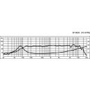 Hi-Fi-Tiefmitteltöner, 30 W, 8 Ω (/8) und 4 Ω (/4) SP-60/4
