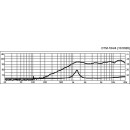 Hi-Fi-Kalottenhochtöner, 45 W, 8 Ω (/8) und 4 Ω (/4) DTM-104/4