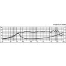 PA-Mitteltöner, 30 W, 8 Ω TF-0510